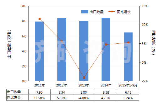 2011-2015年9月中國(guó)其他美容品或化妝品及護(hù)膚品(HS33049900)出口量及增速統(tǒng)計(jì)